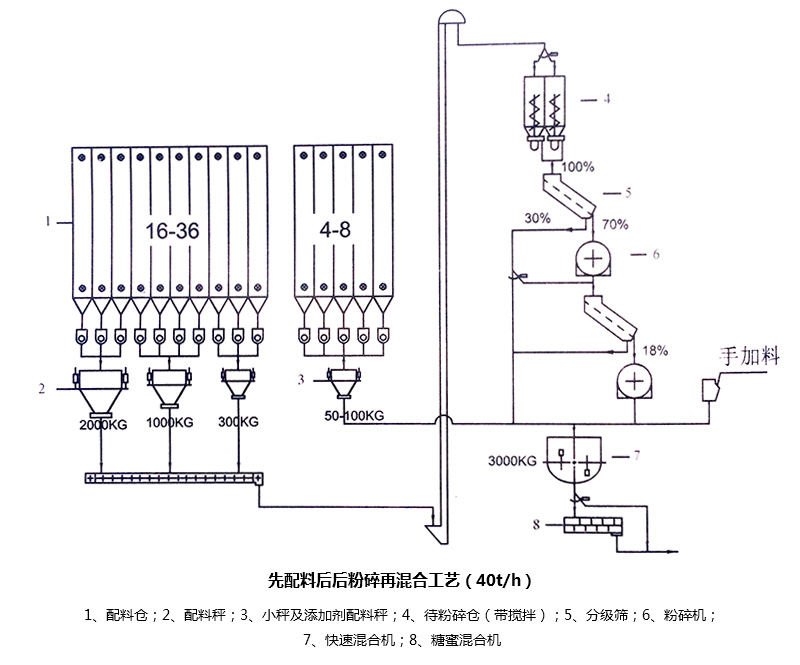 先配料后后粉碎再混合工藝